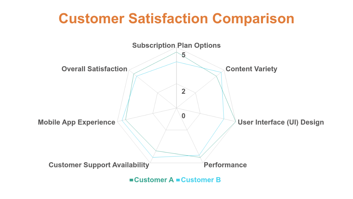 Customer Satisfaction Radar Chart Template - Edit Online & Download