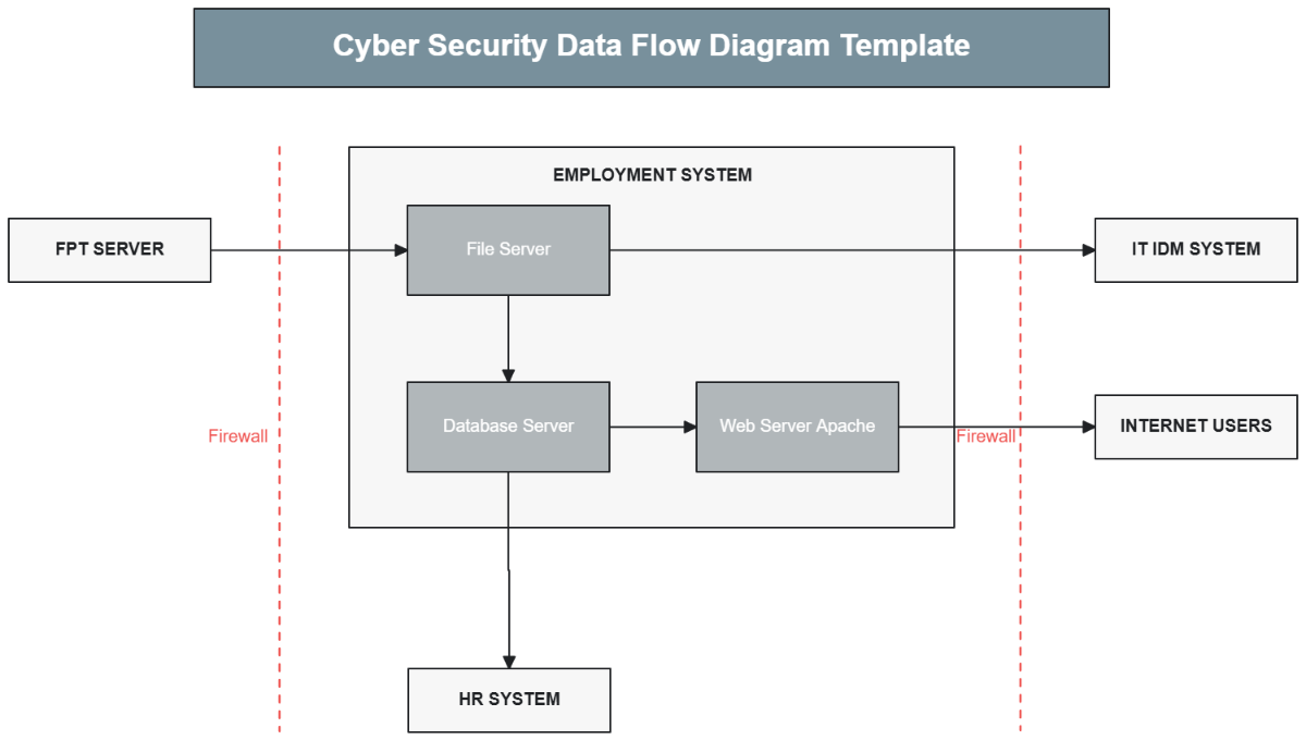 Cyber Security Data Flow Diagram Template - Edit Online & Download