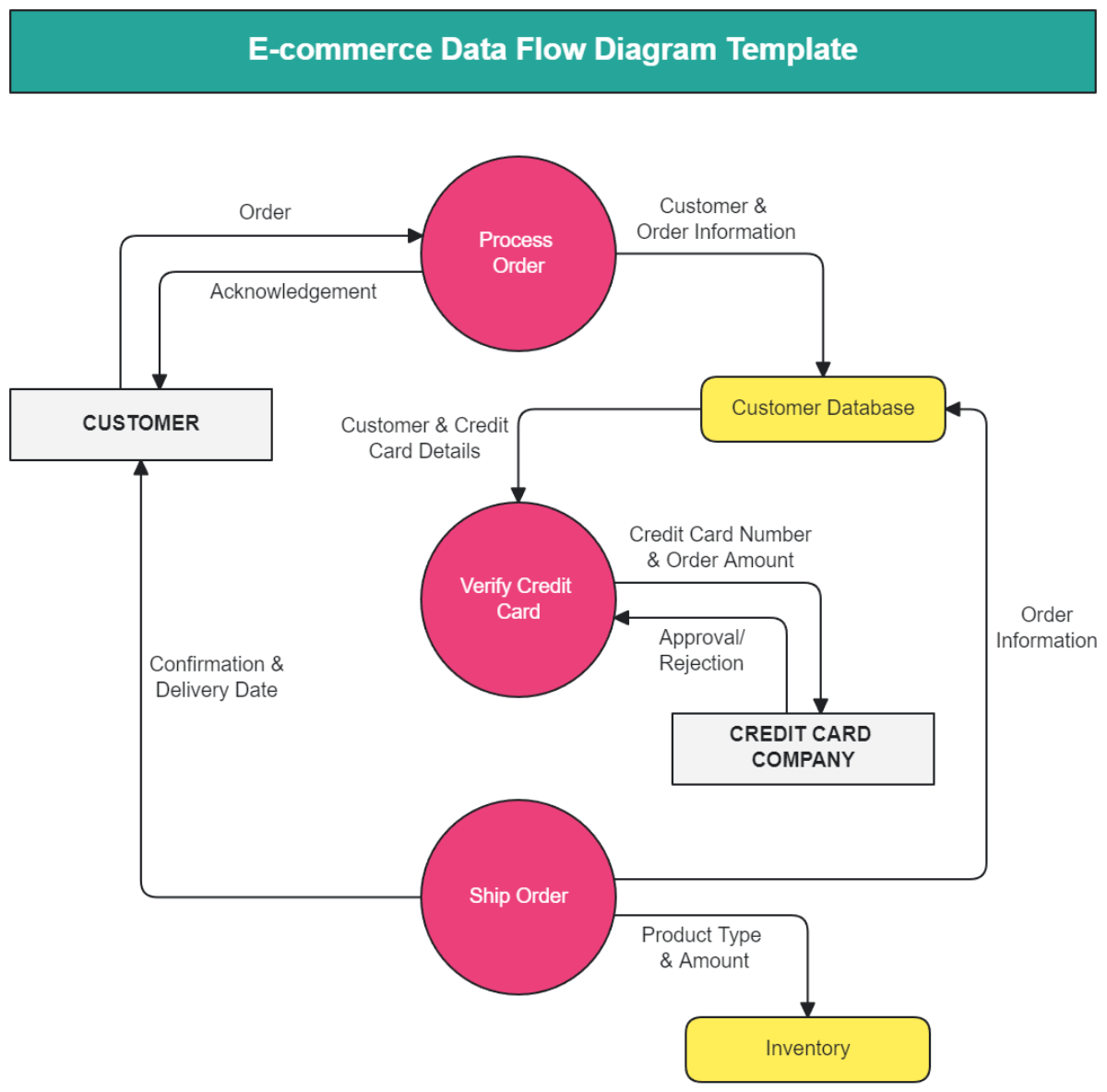 E-commerce Data Flow Diagram Template - Edit Online & Download