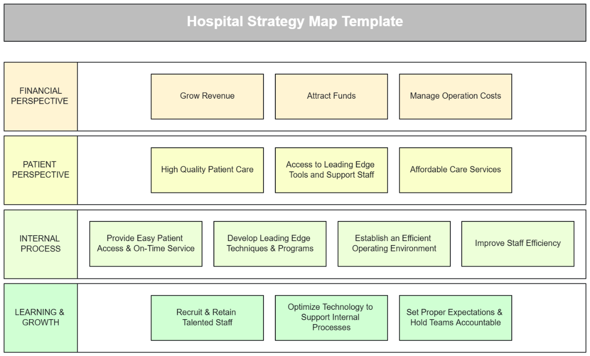 Hospital Strategy Map Template - Edit Online & Download