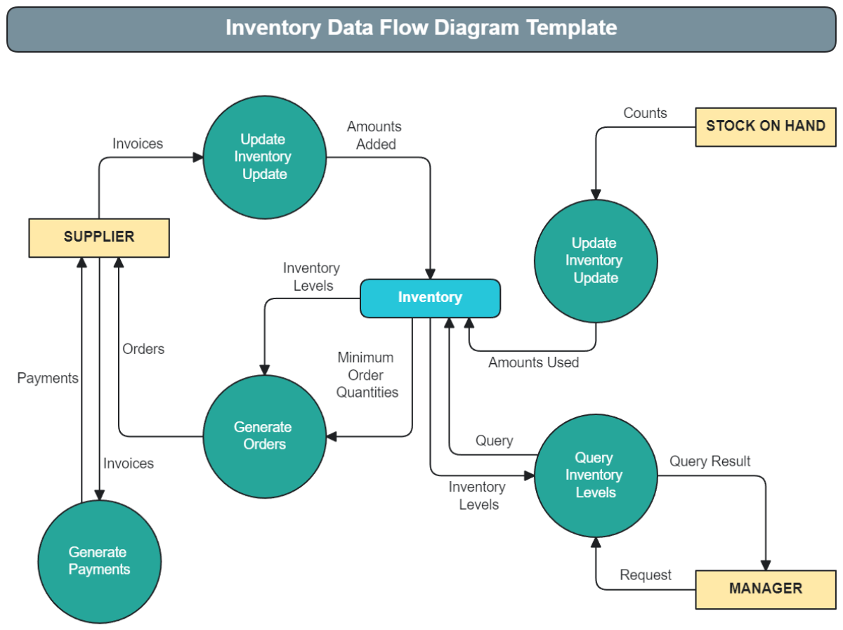 Inventory Data Flow Diagram Template - Edit Online & Download