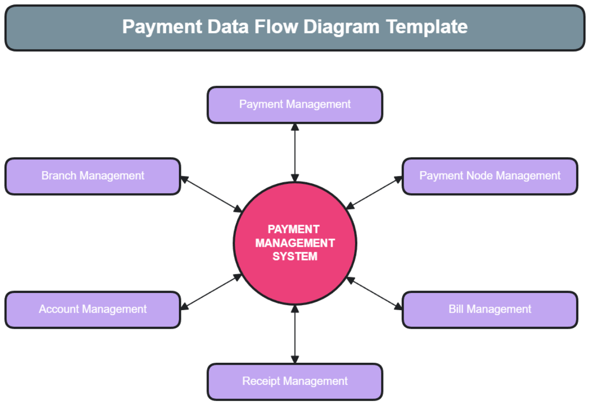 Payment Data Flow Diagram Template - Edit Online & Download